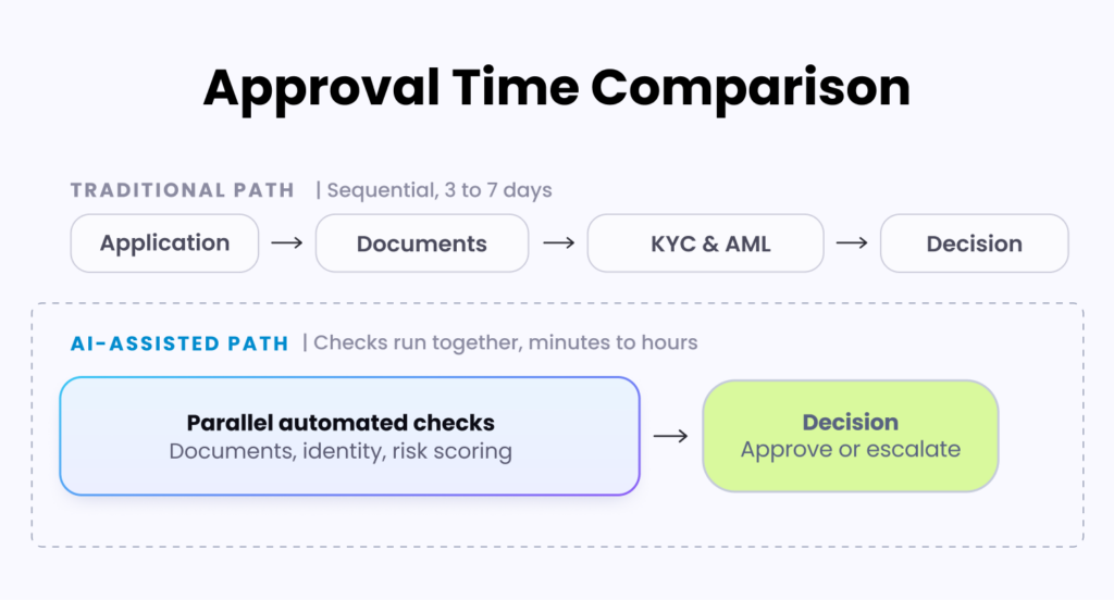 Comparison of traditional versus AI merchant onboarding, showing four sequential steps over 3 to 7 days against parallel automated checks completed in minutes to hours.