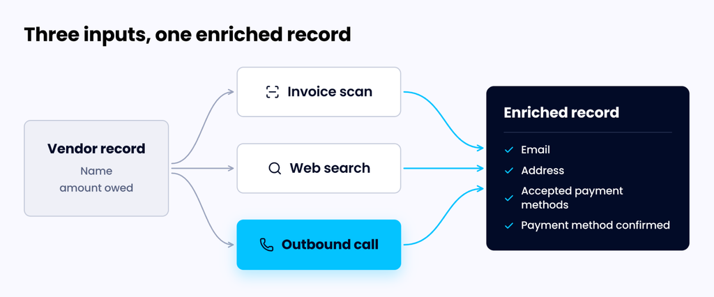 AI vendor enrichment flow showing a thin vendor record completed through invoice scanning, web search, and an outbound call confirming the vendor's accepted payment methods.