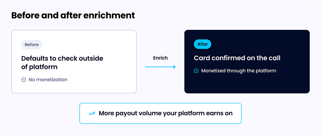AI vendor enrichment moving a vendor from a check paid outside the platform with no monetization to a card payment confirmed by call and monetized through the platform.