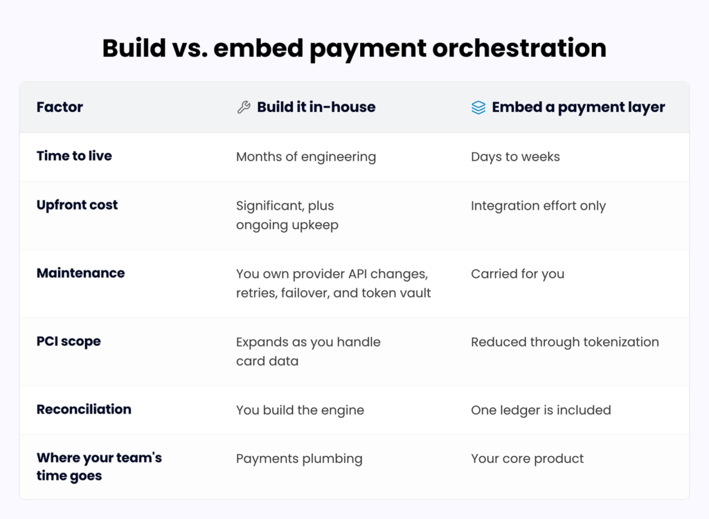 Table comparing building payment orchestration in-house versus embedding a payment layer across launch time, cost, maintenance, PCI scope, and reconciliation.
