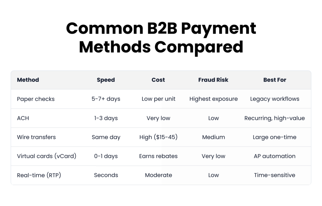 Comparison table of five common B2B payment methods including paper checks, ACH, wire transfers, virtual cards, and real-time payments, evaluated across speed, cost, fraud risk, and best use case.