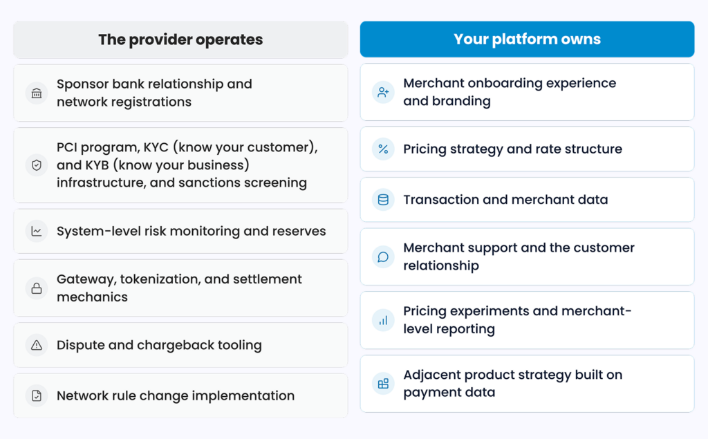 Two-column split of responsibility under a managed PayFac. The provider operates the sponsor bank relationship, network registrations, PCI and KYC infrastructure, risk monitoring and reserves, gateway and settlement mechanics, and dispute tooling. The platform owns merchant onboarding and branding, pricing, transaction and merchant data, merchant support, and adjacent products built on payment data.