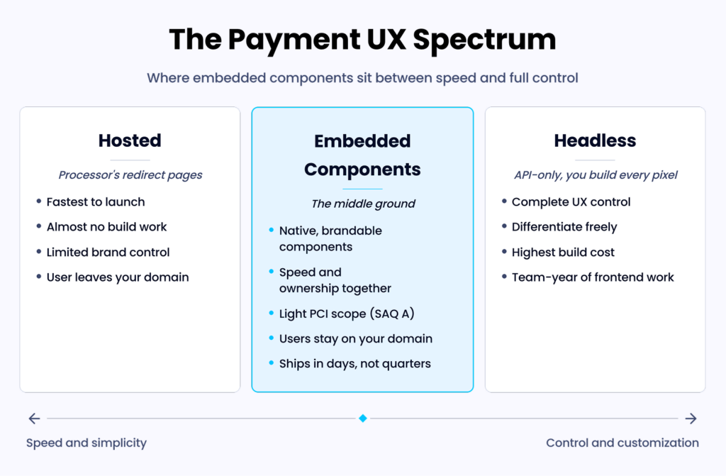 Comparing hosted, embedded components, and headless payment UX approaches