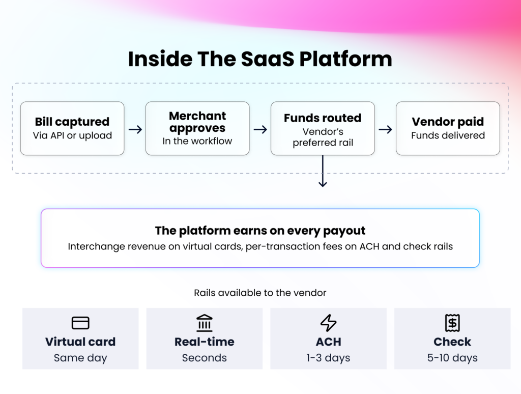 Embedded payables flow for SaaS platforms: bill, approval, vendor payout across virtual card, ACH, real-time, and check rails, with platform revenue on every transaction.