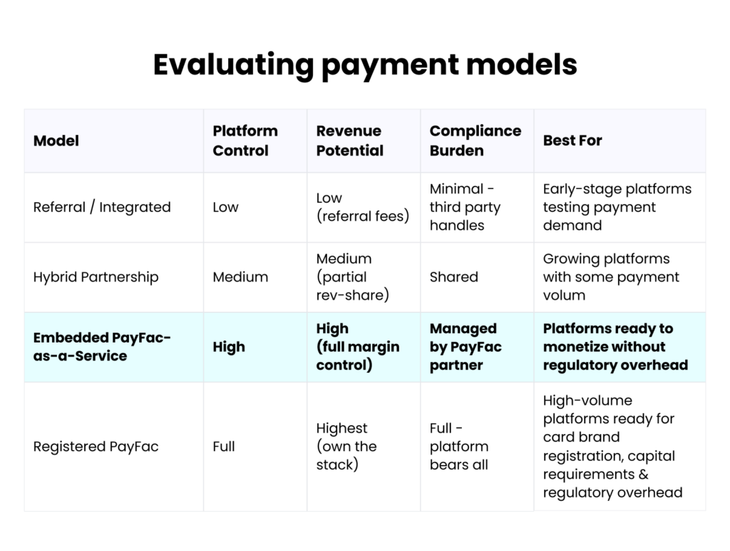 Comparison table showing four embedded payments models: Referral/Integrated, Hybrid Partnership, PayFac-as-a-Service, and Registered PayFac, evaluated across platform control, revenue potential, compliance burden, and best-fit use case.