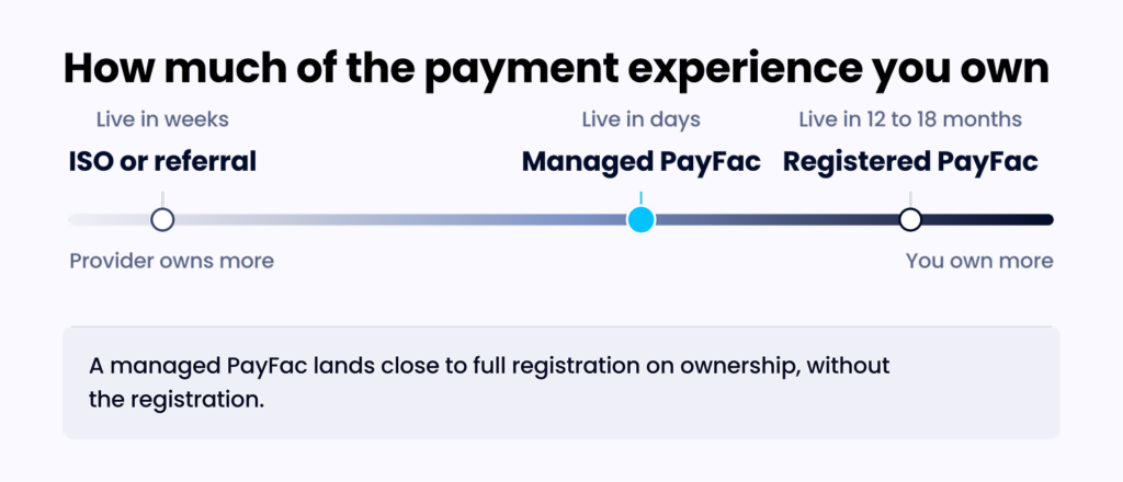 How much of the payment experience a software platform owns under each model. ISO or referral sits at the low-ownership end and launches in weeks, managed PayFac sits near the high end and launches in days, and registered PayFac sits at the high end and takes 12 to 18 months.