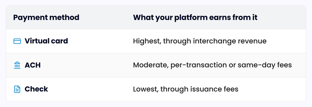 How much your platform earns by payment method
Alt text: Table ranking how a software platform earns on each vendor payment method, from virtual cards with the highest interchange revenue, to ACH through per-transaction or same-day fees, to checks through issuance fees.