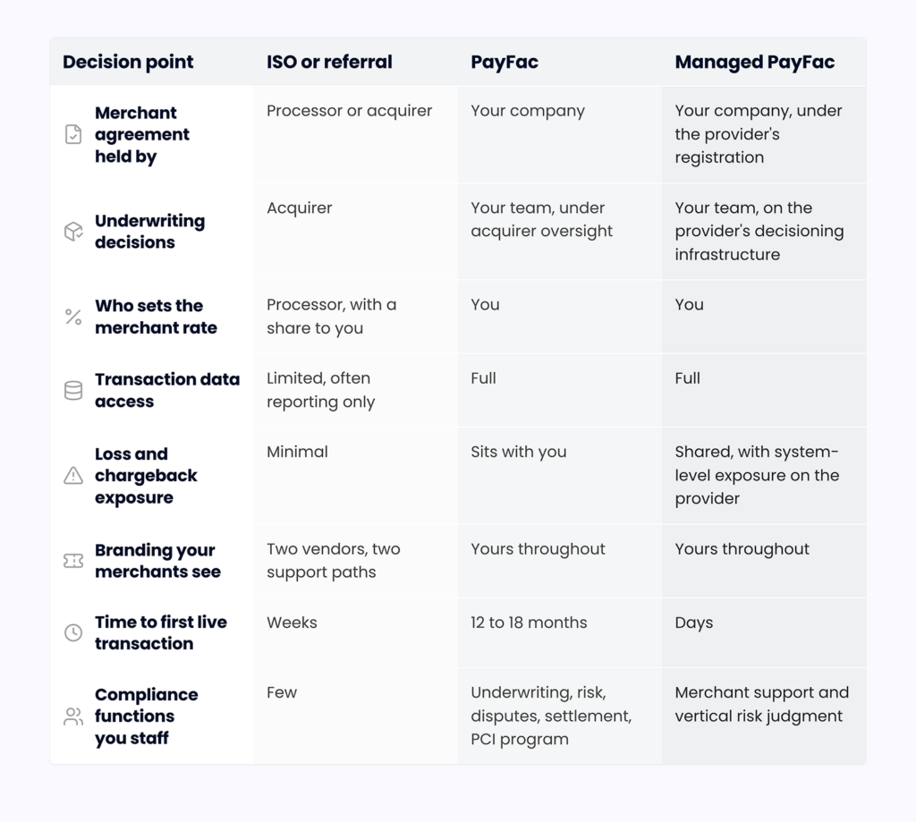 Comparison of ISO or referral, PayFac, and managed PayFac across eight decision points, covering who holds the merchant agreement, who underwrites, who sets the merchant rate, transaction data access, chargeback exposure, branding, time to first live transaction, and which compliance functions the platform staffs.