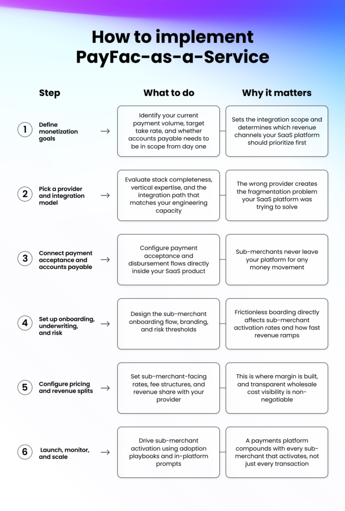 A six-step implementation table covering what to do and why it matters, from defining monetization goals through launch and scale.