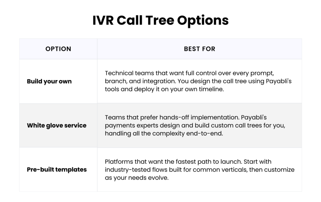 IVR call tree comparison for vertical SaaS: build your own, white glove service, or pre-built Payabli templates for pay-by-phone payments.