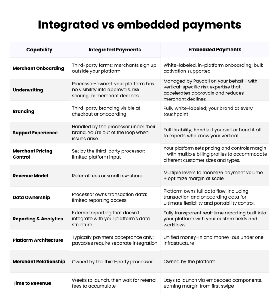 Integrated payments vs. embedded payments comparison across onboarding, branding, pricing, revenue, data ownership, compliance, and time to launch.