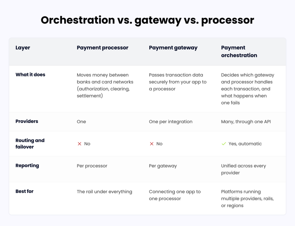 Table comparing payment processor, gateway, and orchestration by role, provider count, routing and failover, reporting, and who each one fits.