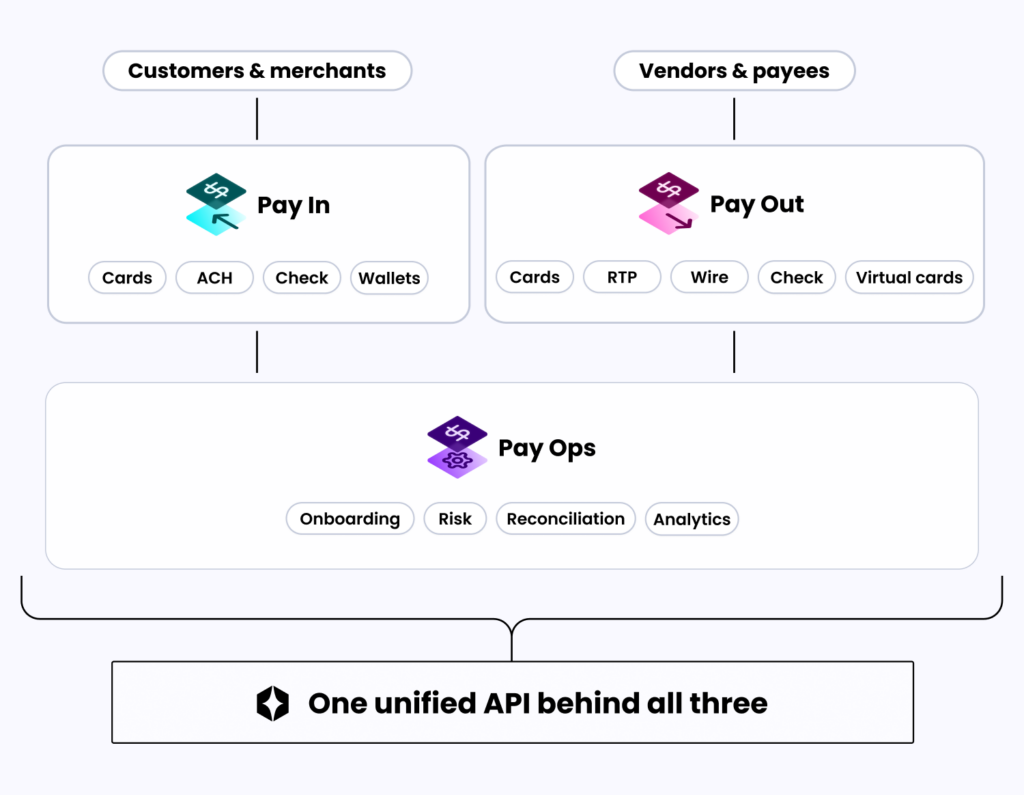 Payabli's three payment pillars on one unified API: Pay In accepts money, Pay Out disburses by ACH, RTP, wire, check, and virtual cards, and Pay Ops runs operations beneath both.