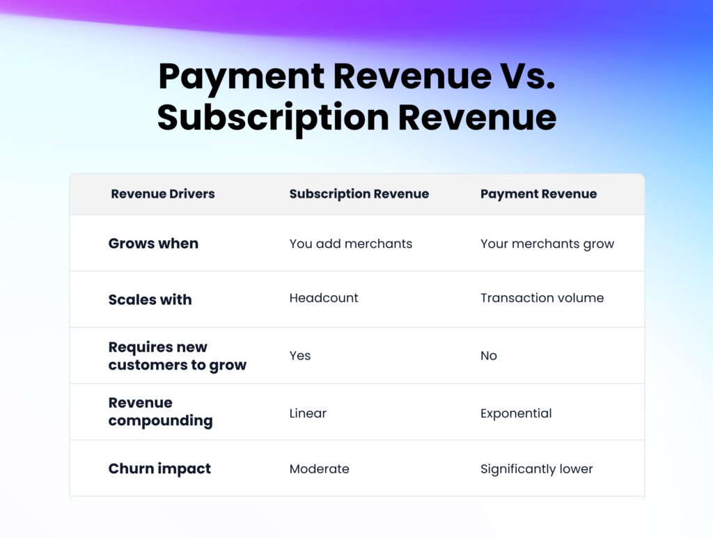 A revenue model comparison showing payment revenue outperforms subscription revenue on scalability, churn impact, and compounding growth for SaaS platforms.