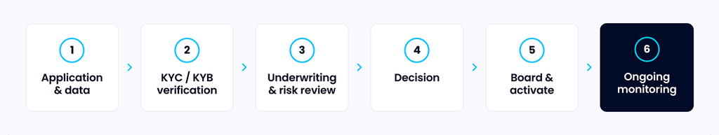 Flow diagram of the six-stage merchant onboarding sequence: application and data, KYC and KYB verification, underwriting and risk review, decision, board and activate, and ongoing monitoring.