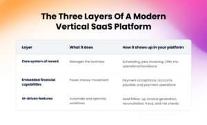 Table showing the three layers of a modern vertical SaaS platform: a core system of record that manages the business, embedded financial capabilities for payment acceptance, accounts payable, and payment operations, and AI-driven features that automate workflows.