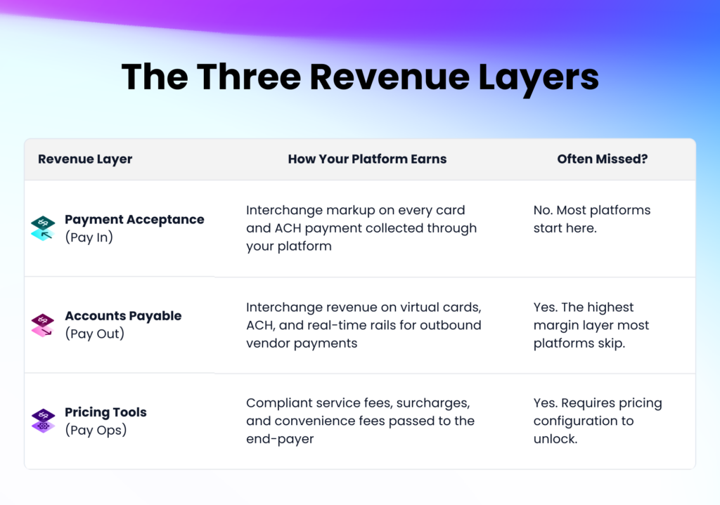 Three-row table listing the payment acceptance, accounts payable, and pricing tools revenue layers with how each earns and whether it is commonly missed.