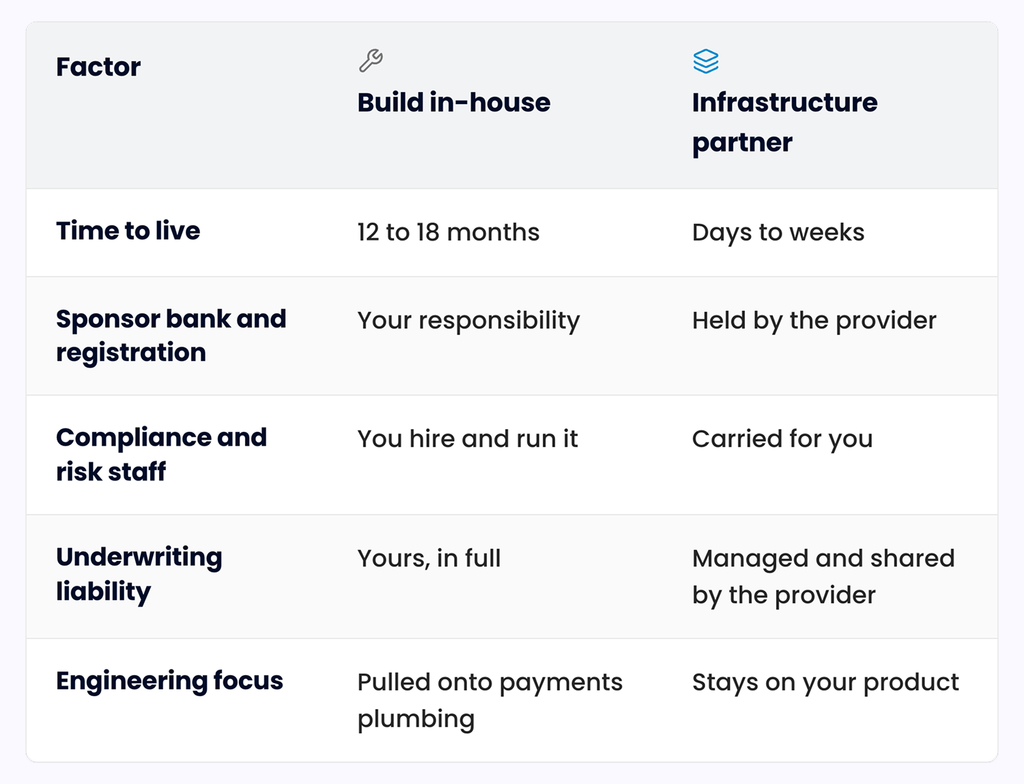 Table comparing in-house underwriting versus an infrastructure partner across five factors: time to live, sponsor bank and registration, compliance and risk staff, underwriting liability, and engineering focus.