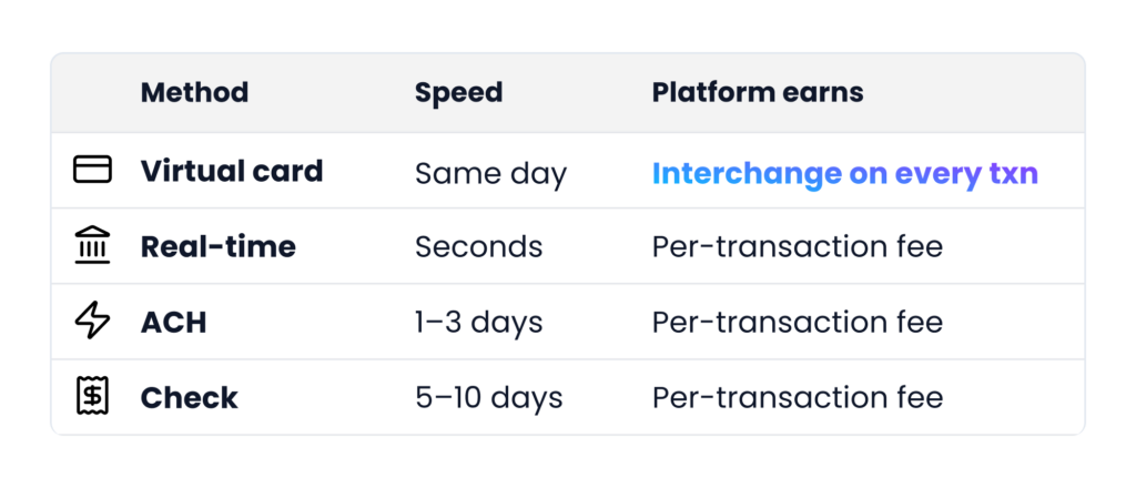 endor payout rails
Alt text: Table comparing vendor payout rails for SaaS platforms across speed and platform revenue: paper check, ACH, virtual card, and real-time payments.