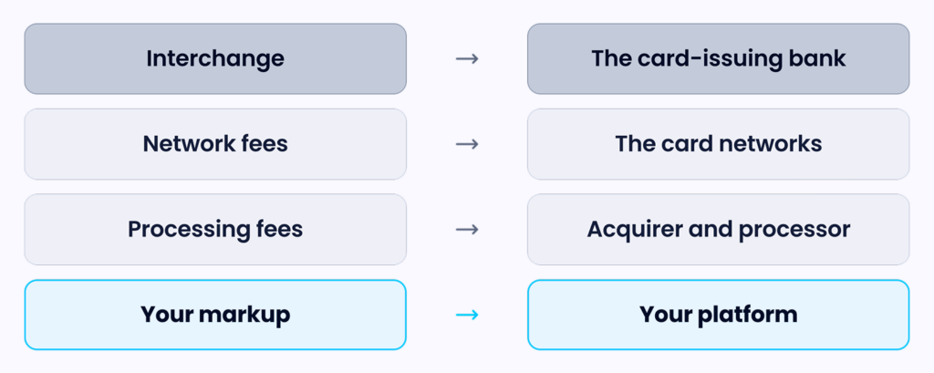 Interchange goes to the card-issuing bank, network fees to the networks, processing fees to the acquirer, and the markup to the platform.