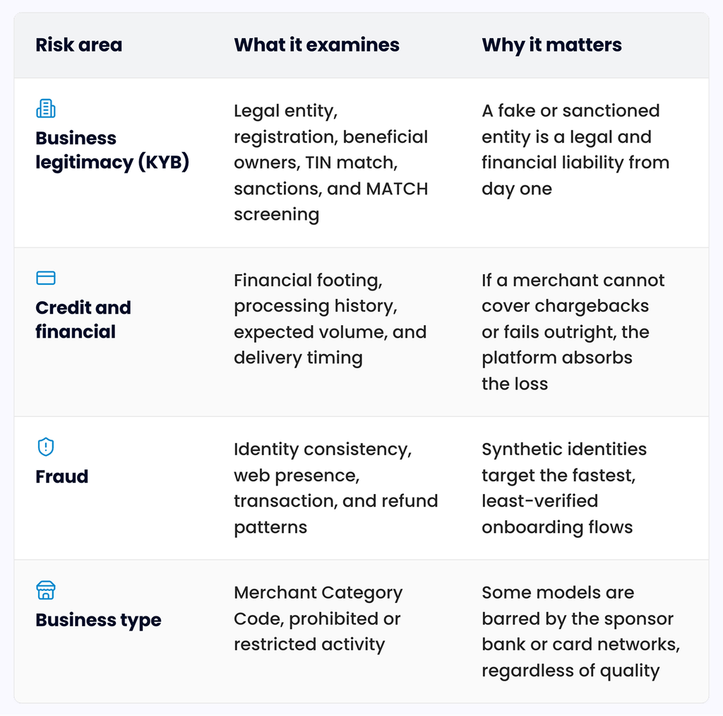 Table of the four risk areas merchant underwriting evaluates: business legitimacy (KYB), credit and financial, fraud, and business type, each with what it examines and why it matters.