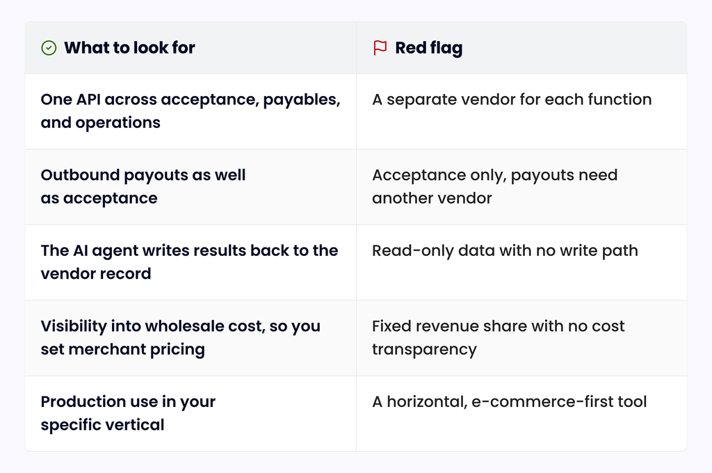 What to look for in an AI vendor enrichment partner
Alt text: Comparison table of what to look for in an AI vendor enrichment partner versus the red flags, covering unified API, outbound payouts, write-back, cost visibility, and vertical fit.