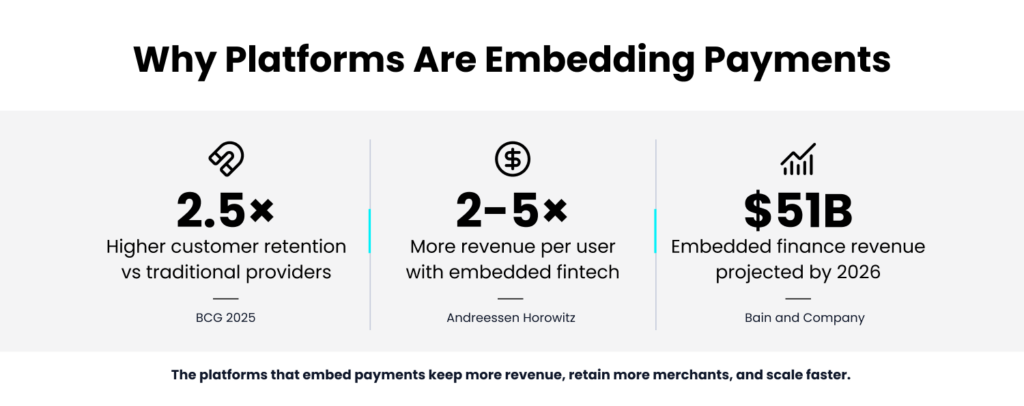 Three key embedded payments statistics: 2.5x higher customer retention, 2 to 5x more revenue per user, and $51 billion in projected embedded finance revenue by 2026