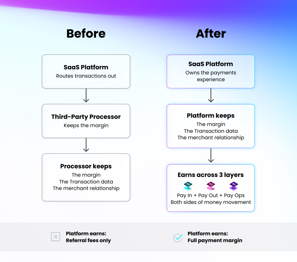 Before-and-after diagram showing a SaaS platform routing payments through a third-party processor versus owning the infrastructure and earning across Pay In, Pay Out, and Pay Ops.