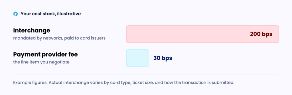 Illustrative cost stack showing interchange at 200 basis points, mandated by the networks and paid to card issuers, against a payment provider fee of 30 basis points.