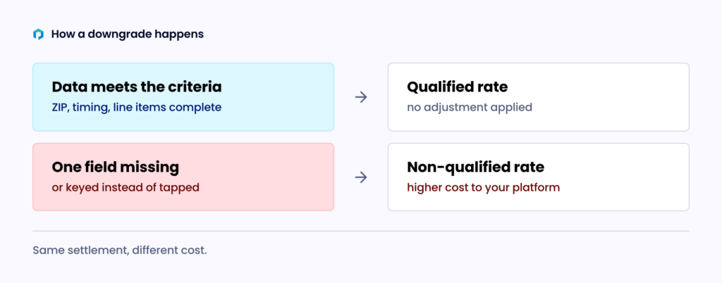 Diagram showing two paths for the same transaction. Data meeting the criteria earns the qualified rate, while one missing field means a non-qualified rate at higher cost.